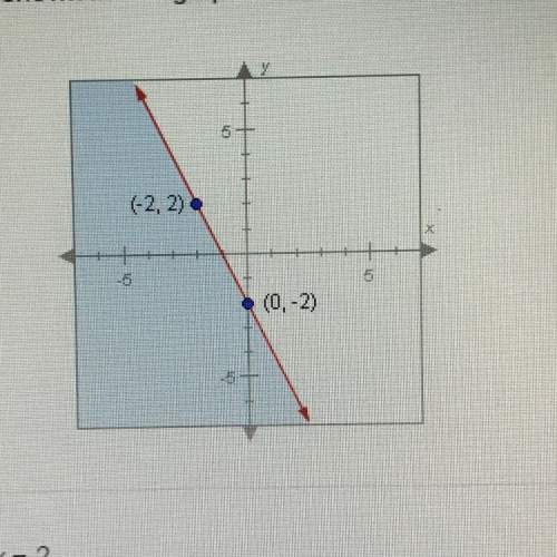 Which inequality is shown on the graph? (-2,2) (0,-2)