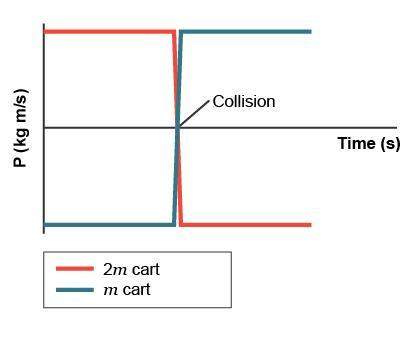 Two carts, one of mass 2m and one of mass m, approach each other with the same speed, v. when the ca