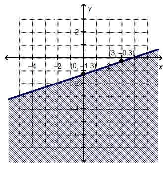 Which linear inequality is represented by the graph?  y ≤ x – 1.3 y ≤ x –  y ≥ x –