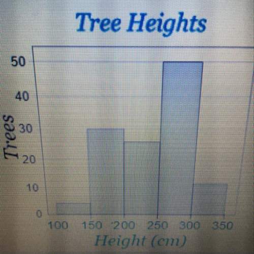 Xrepresents the # of trees. y represents the height. how many 150 answers  105