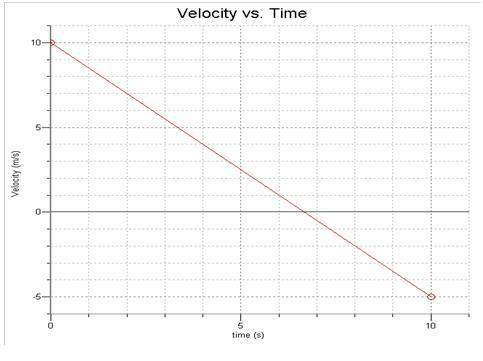 which equation best describes this velocity–time graph?