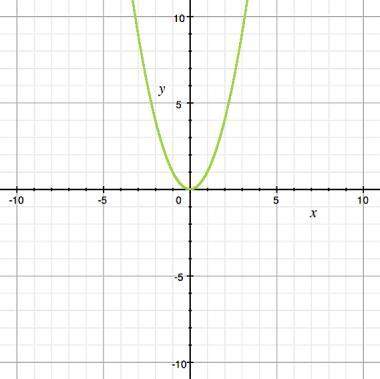 The graph of the function f(x) = x2 is shown. compared to this, how would the graph of a function g