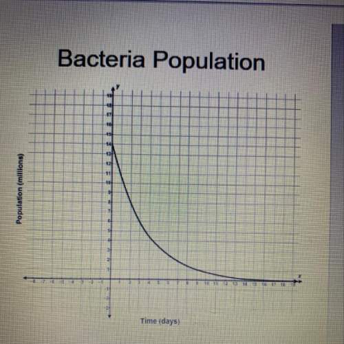 The graph shows a bacteria population as a function of the number of days since an anabiotic was int