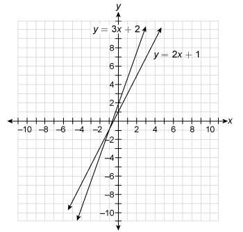 What is the solution of the linear system of equations?  a.