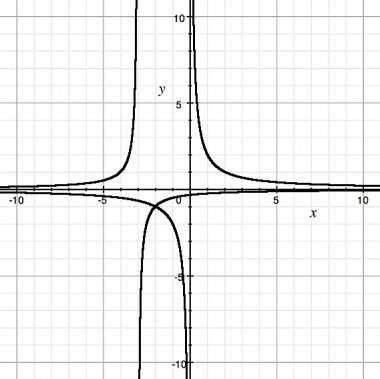 Need use the graphs of f(x) =  2  x  and g(x) =  1  -3-x  to de