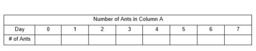 The function a(x) = 210(1.12)x represents the number of ants in ant colony a x days after an experim