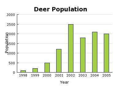 Afew hundred red deer were introduced, in 1998, into a prairie ecosystem where they faced no natural