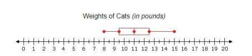 The weights of nine different cats in pounds were used to create the box plot above. which of the fo