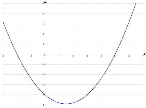 Write the equation of the following graph in vertex form. 1) f(x) -0.4 (x + 2)(x - 5) 2)