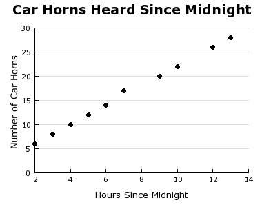The graph shows the relationship between the number of cars horns sally heard and the amount of time