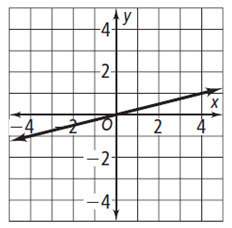 The equation of the line on the graph below is a direct variation equation. what is the constant of