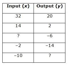 Compleate the function table and write the function rule.