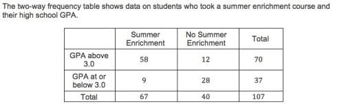 The two way frequency table shows data on students who took a summer enrichment course and their hig