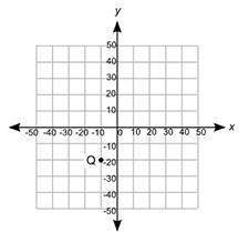 Point q is plotted on the coordinate grid. point p is at (40, −20). point r is vertically above poin