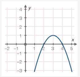 What is the equation of the graph below? a graph shows a parabola that opens down with a vertex at