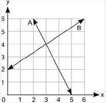Giving brainliest to the first  the graph shows two lines, a and b:  based on the