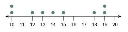 What is the median of the data set represented by the dot plot?  enter the answer