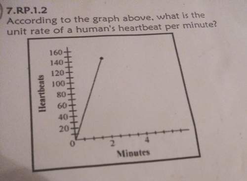 According to the graph above,what is the unit rate of a human's heartless per minute