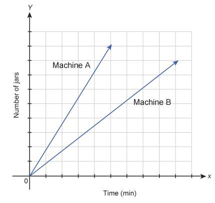 The graph shows the number of jam jars filled by two different machines over several minutes.&lt;