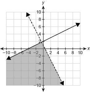 2x+y&lt; 1 y≥1/2x+2 what graph represents the system of linear inequalities?