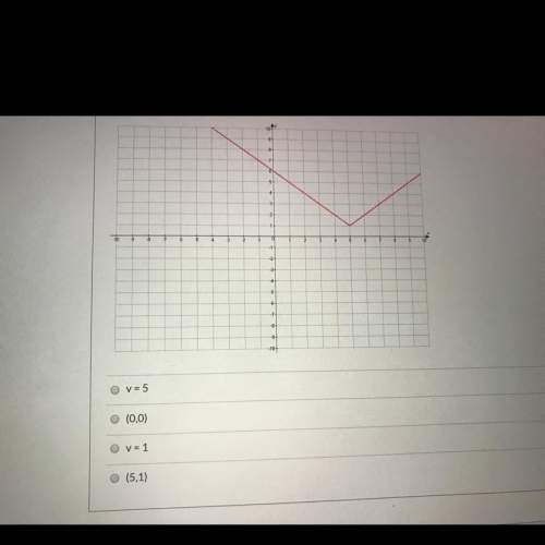 What is the vertex for the graph shown below?