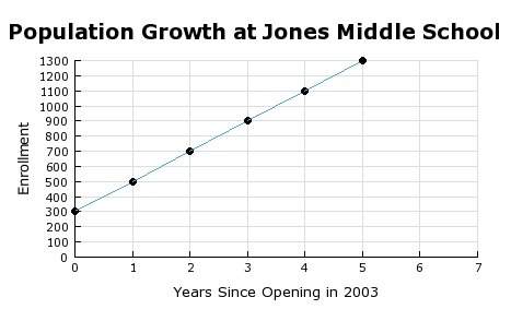 The graph shows the student enrollment at jones middle school since they have been open. what is the