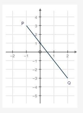 Which of the following equations best represents the line segment pq?  a. y = −3x + 2
