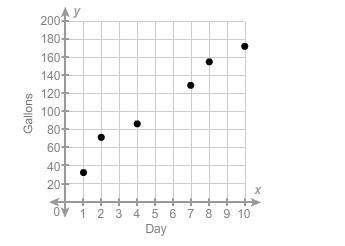 The graph shows the number of gallons of water in a backyard pond at different days after it was bui