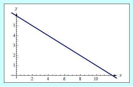 Which function is represented by the graph?  (a) f(x)=2x+6 (b) f(x)=−2x+6