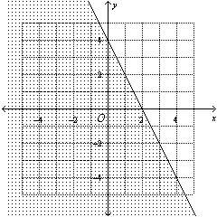 Write the linear inequality shown in the graph