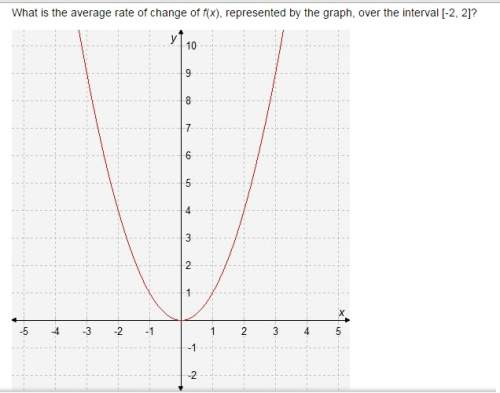 "what is the average rate of change of f(x), represented by the graph, over the interval [-2, 2]? (