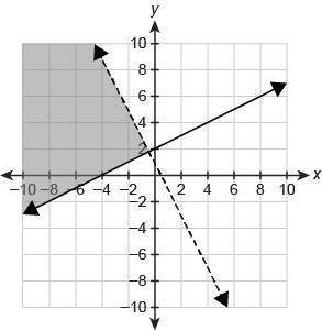 2x+y&lt; 1 y≥1/2x+2 what graph represents the system of linear inequalities?