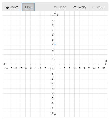 Graph the function. f(x)=−1/5x+4 use the line tool and select two points to