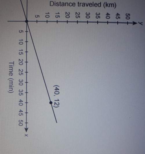 Fast pl the graph shows a proportional relationship between the number of kilometers traveled by a b