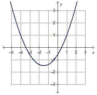Which graph represents a quadratic function that has no real zeros?
