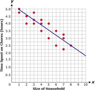 The following graph shows a relationship between the size of the household and the average amount of