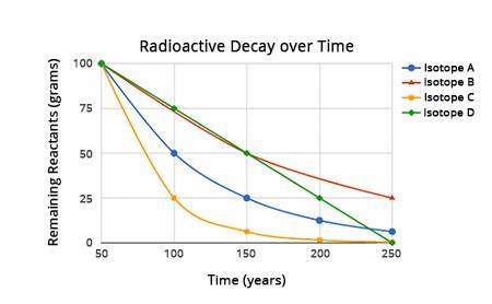 Which of these lines best represents a radioactive element with a half-life of 150 years?