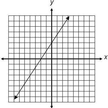 What is the slope and y-intercept of the equation on the graph?  a.) m= 3/2, y-int= -3