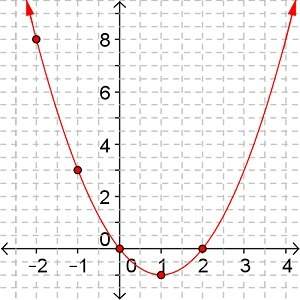 What is the average rate of change for the relation shown below between x = -2 and x = 2?