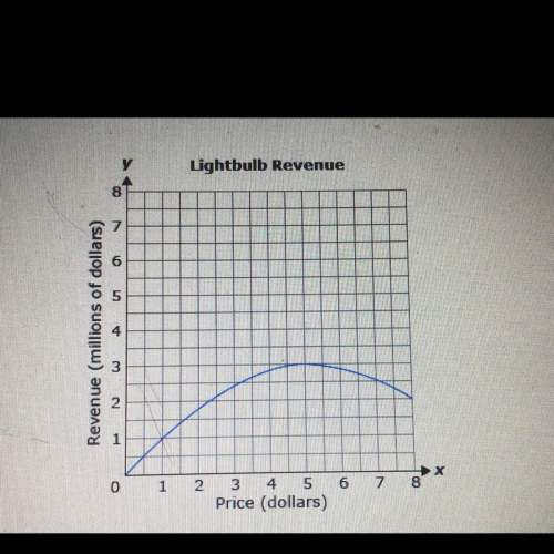Alighting products company has put a new brand of solar lightbulbs on the market the graph shows the