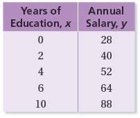 The table shows a person’s annual salary y (in thousands of dollars) after x years of education beyo