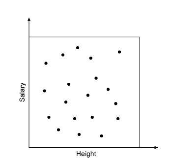 The scatter plot shows the height and salary of people working at the same company. what conjecture,