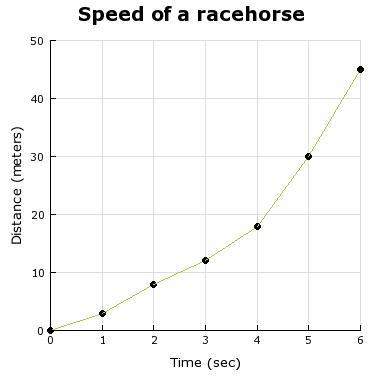 Based on the graph, how would you best describe the speed of the racehorse?  a) constantly dec