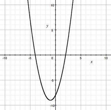 The graph of y = (x - 2)(x + 4) is shown. what is the y-intercept of this graph?