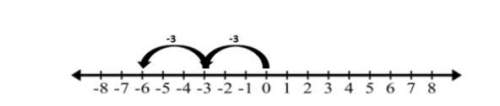 Which expression is represented on the number line? 0 – (-6)-6 ÷ -22(-3) -2