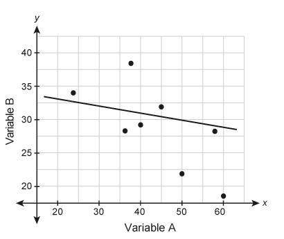 Which line is the best model for the data in the scatter plot?
