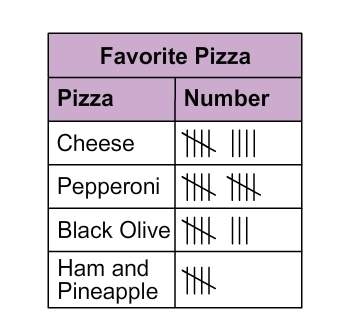 Jeremy surveyed his classmates about their favorite pizza toppings. he recorded his results on this