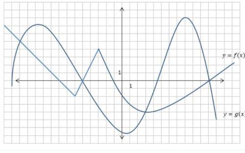The graphs of functions f and g are shown below.find all values of x for which f(x)