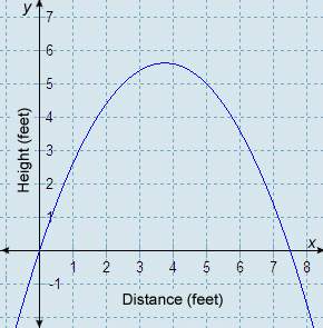 The path traveled by a bottlenose dolphin as it jumps out of water is modeled by the equation y = −0