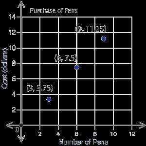 The graph below shows the cost of pens based on the number of pens in a pack. what would be the cost